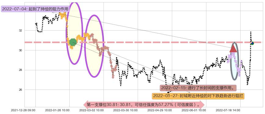 张裕A阻力支撑位图-阿布量化