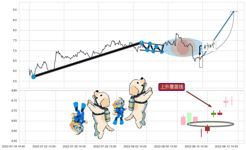 上升覆盖线+降势受阻+上涨两颗星 | 上涨三颗星+降势停顿+单针探底（定海神针）+上升抵抗+中流砥柱形态+下跌两颗星 ｜ 下跌三颗星+倾盆大雨+看跌(高位倒锤头)流星线+双飞乌鸦(树上二鸦) ➕ 突破整理