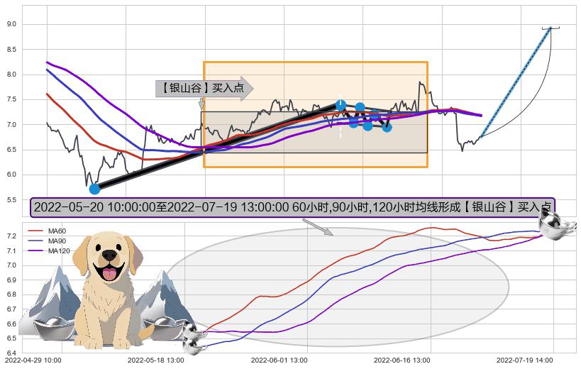 【银山谷】买入点+葛兰威尔第⑥卖出点+【死亡谷】卖出点+【断头铡刀】卖出点+【乌云密布】卖出点 ➕ 突破整理