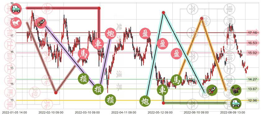 新希望(sz000876)止盈止损位分析