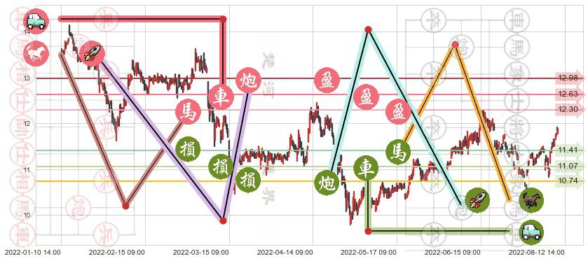 云南铜业(sz000878)止盈止损位分析