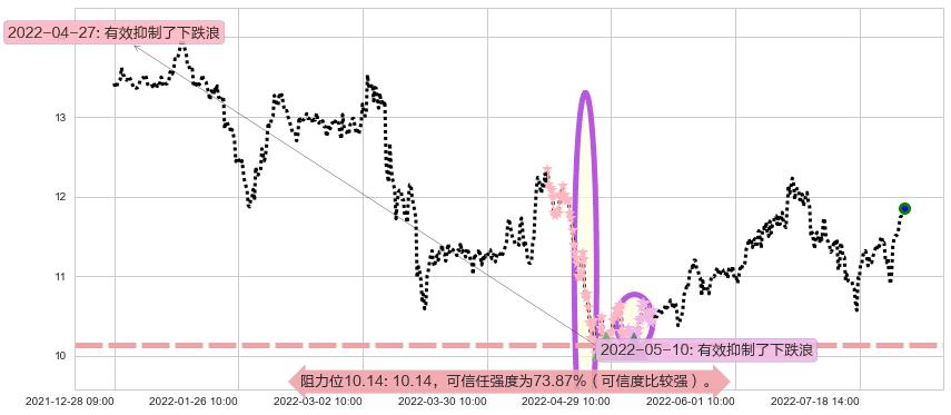 云南铜业阻力支撑位图-阿布量化