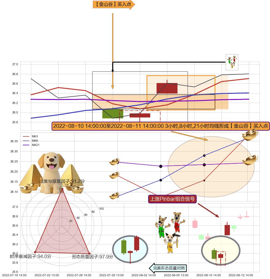 上涨Pinbar组合信号 ➕ 【金银山谷】买入点