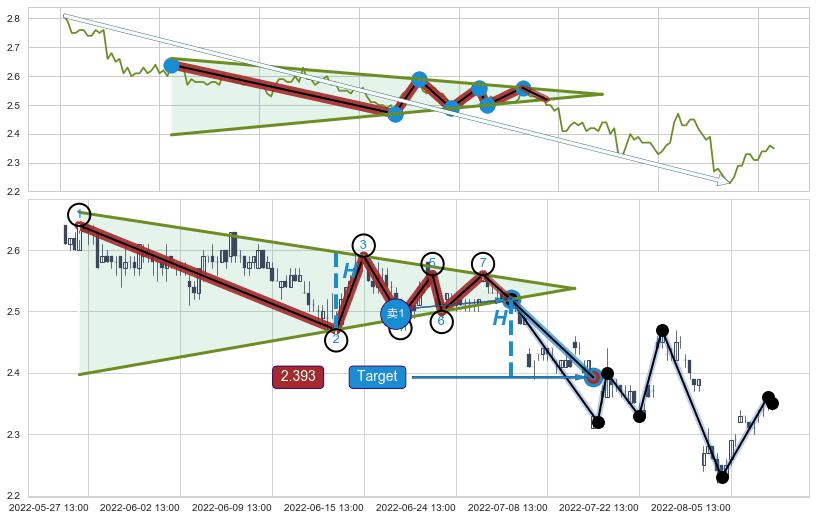 下降【对称】三角形整理