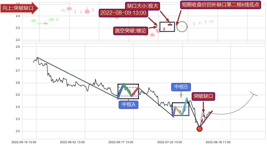 跳空缺口➕缠论买卖点
