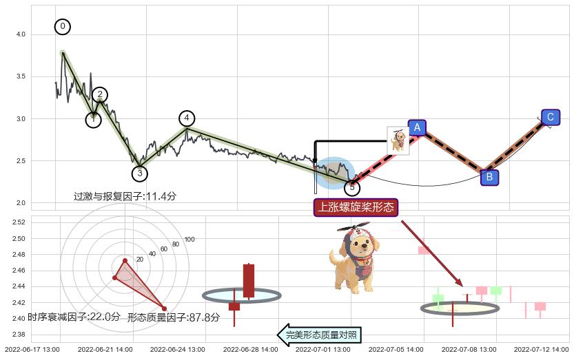 上涨螺旋桨形态 ➕ 调整浪ABC