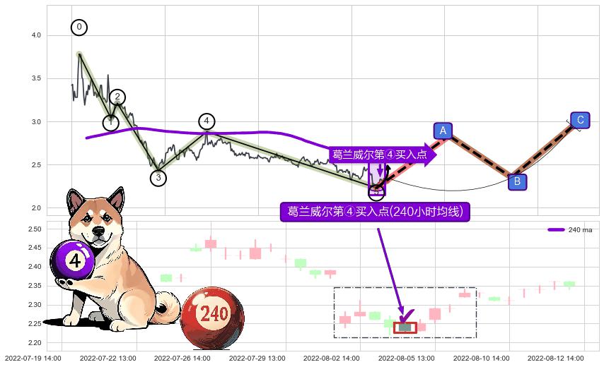 葛兰威尔第④买入点 ➕ 调整浪ABC