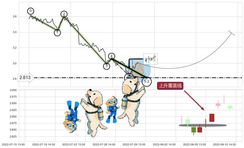 上升覆盖线+上升抵抗+冉冉上升|稳步上涨+上涨螺旋桨形态+单针探底（定海神针）+上涨孤独十字星+早晨之星（黎明之星） ➕ 5浪主体