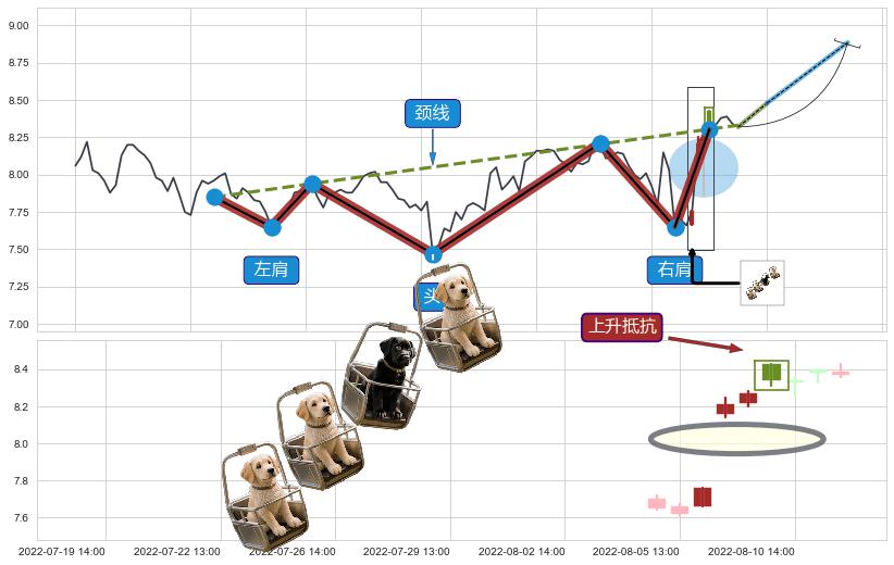 上升抵抗+早晨之星（黎明之星）+降势受阻+阳包阴(穿头破脚) ➕ 突破整理