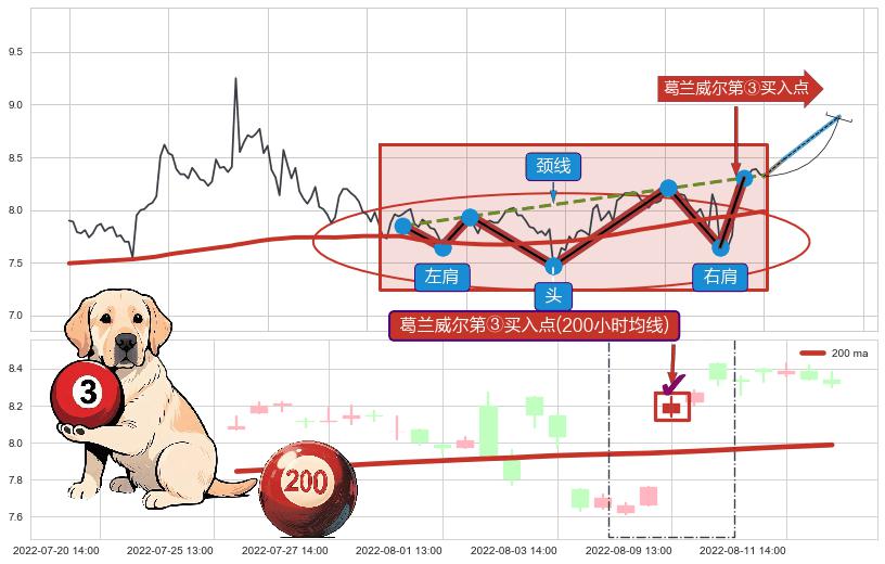 葛兰威尔第③买入点+【金蜘蛛】买入点 ➕ 突破整理