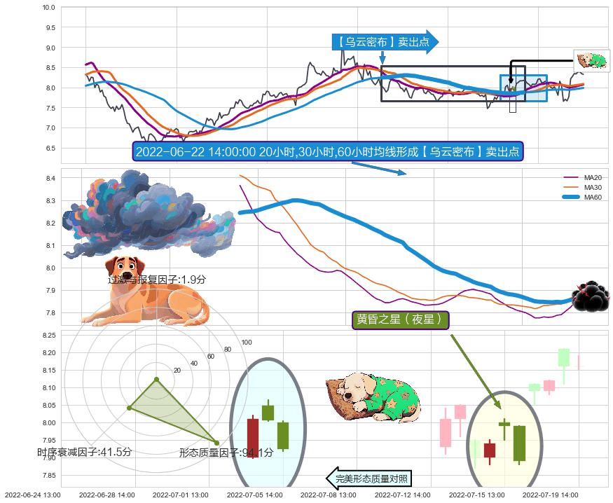 黄昏之星（夜星）+看跌(高位倒锤头)流星线+上探下跌 ➕ 【乌云密布】卖出点