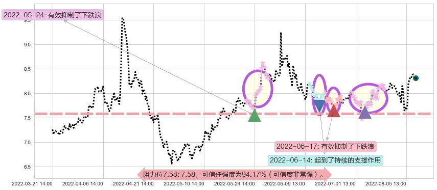 厦门港务阻力支撑位图-阿布量化