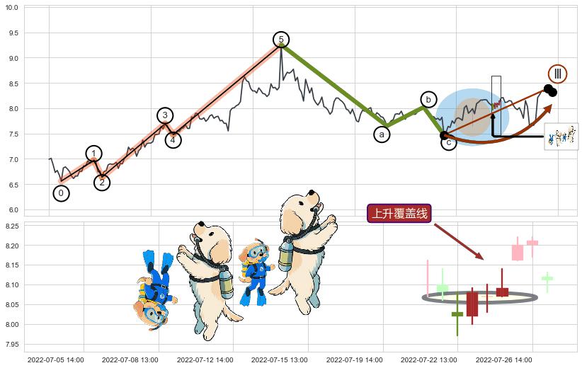 上升覆盖线+上升抵抗+早晨之星（黎明之星）+中流砥柱形态+降势受阻+低档五阳线+阳包阴(穿头破脚)+上探下跌+下降覆盖线+黄昏之星（夜星）+双飞乌鸦(树上二鸦)+射击之星形态+顶部尽头线（下山虎）+阴包阳(穿头破脚)+看跌(高位倒锤头)流星线 ➕ 调整浪ABC