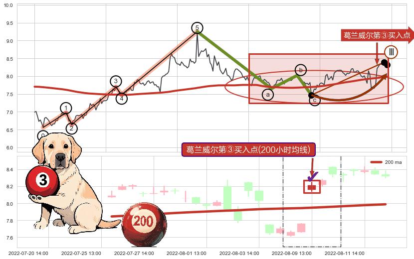 葛兰威尔第③买入点+【银山谷】买入点+【金蜘蛛】买入点+【断头铡刀】卖出点+【乌云密布】卖出点 ➕ 调整浪ABC