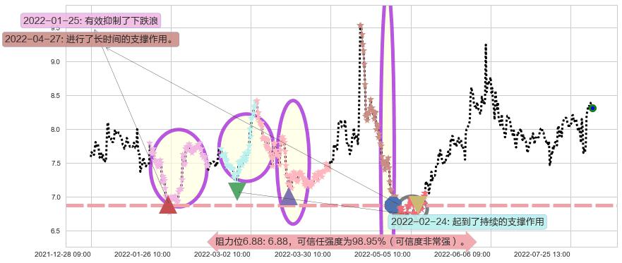 厦门港务阻力支撑位图-阿布量化