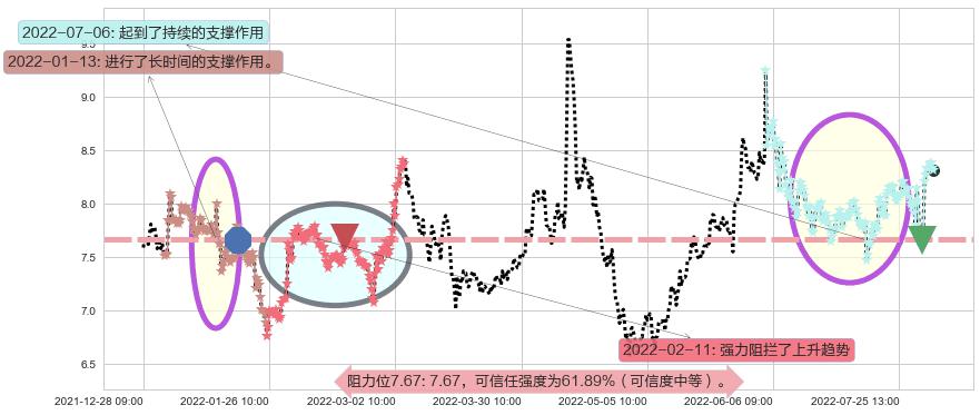 厦门港务阻力支撑位图-阿布量化