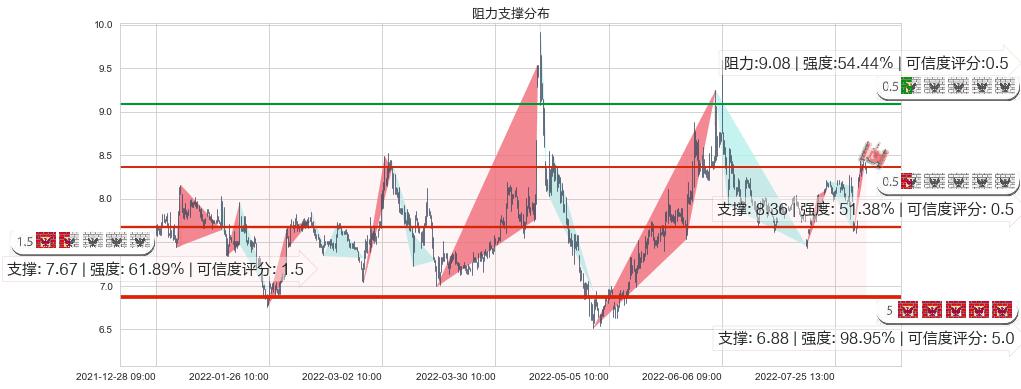 厦门港务(sz000905)阻力支撑位图-阿布量化