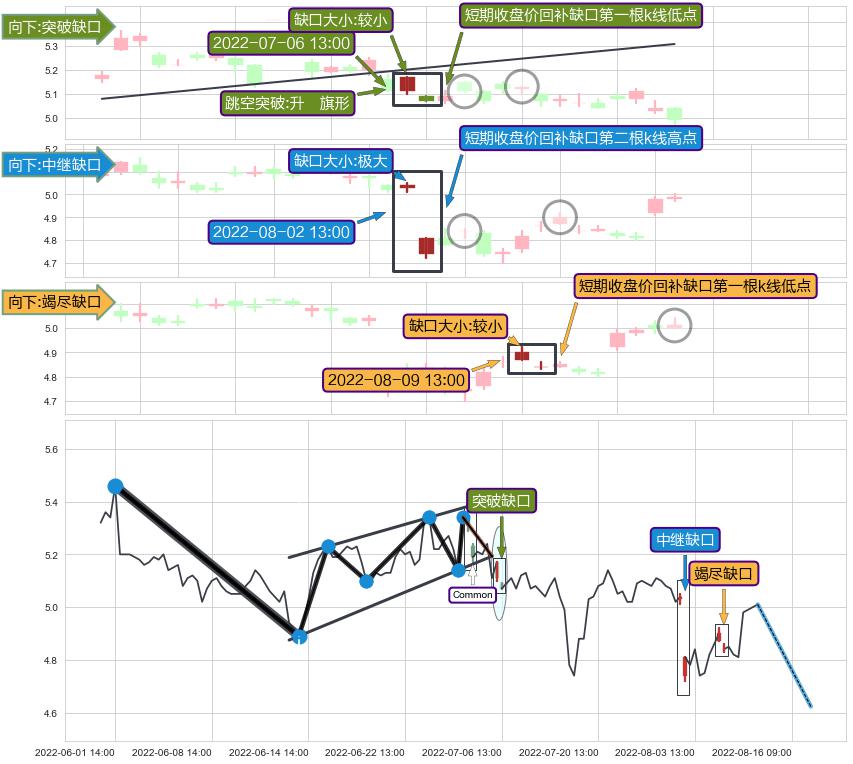 跳空缺口➕突破整理