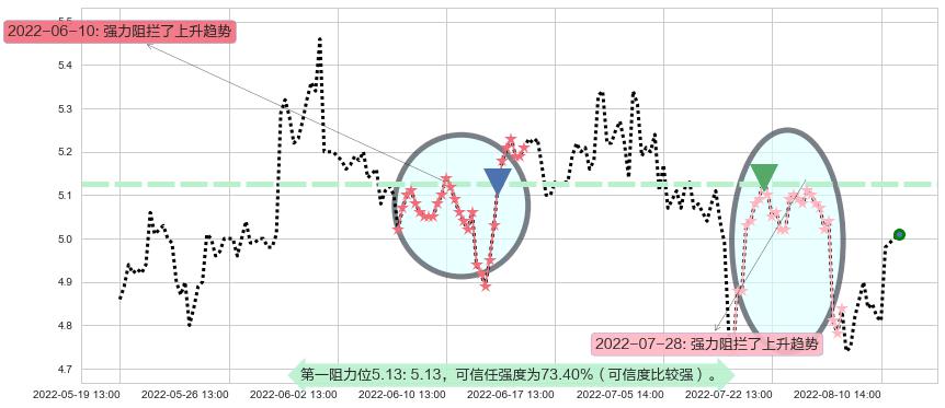 电广传媒阻力支撑位图-阿布量化