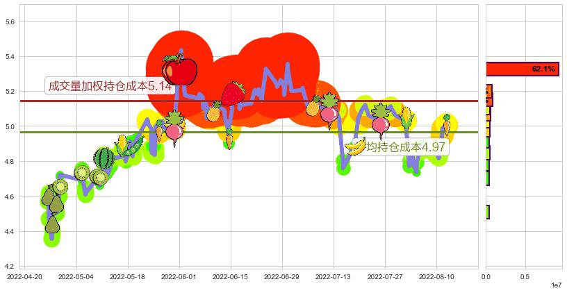 电广传媒(sz000917)持仓成本图-阿布量化