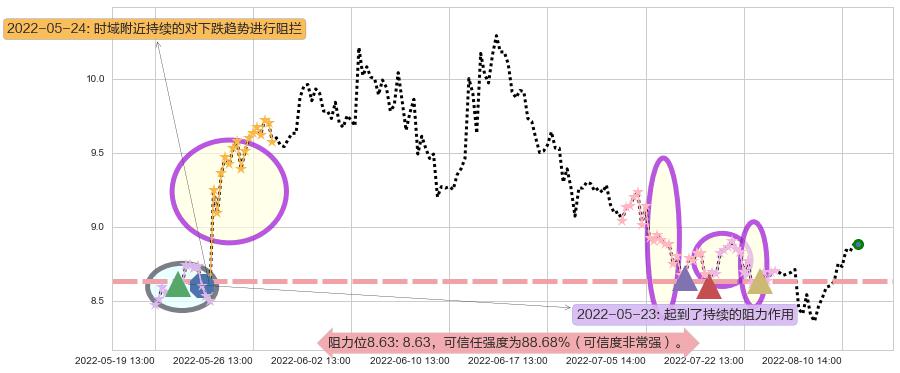 中粮生化阻力支撑位图-阿布量化