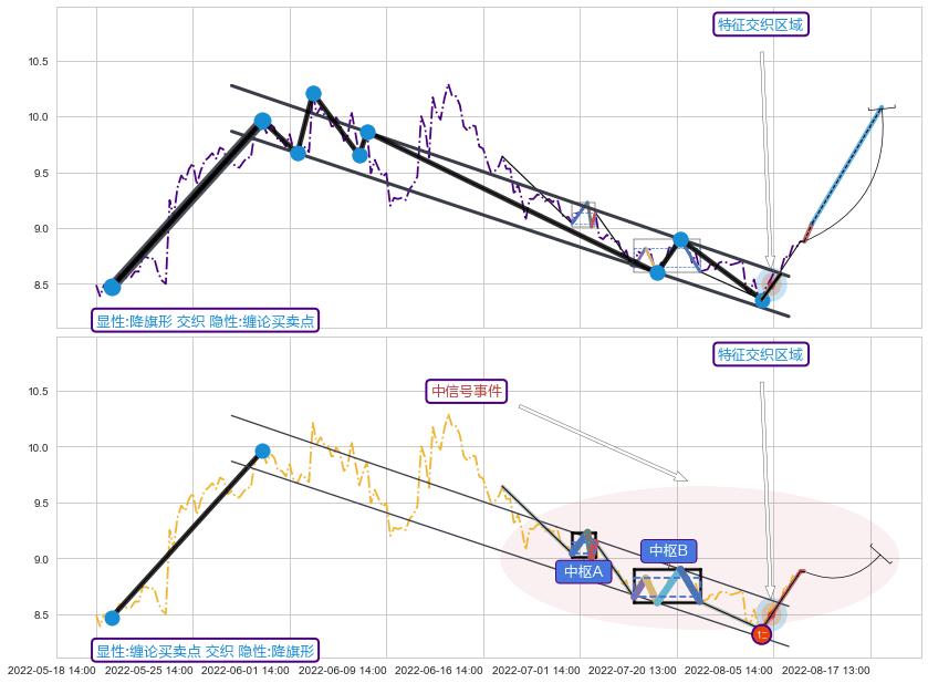 缠论买卖点+调整浪ABC+突破整理+调整浪ABC+谐波(XABCD)+调整浪ABC ➕ 突破整理
