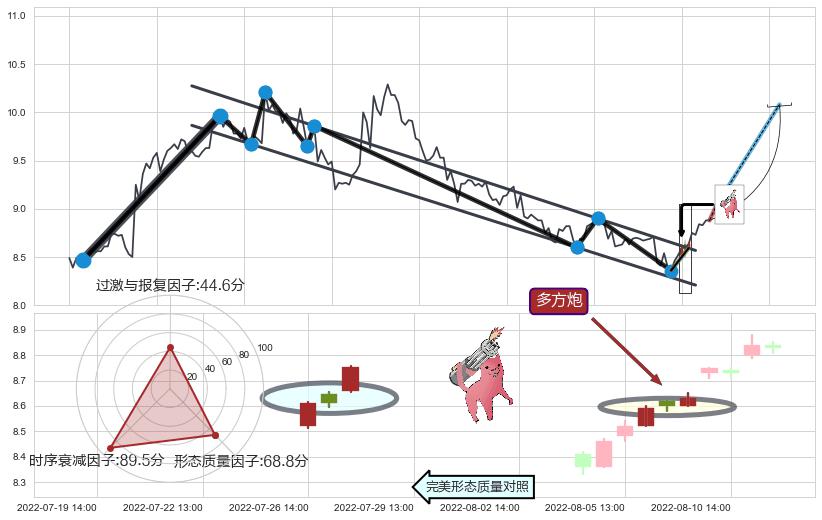 多方炮+红三兵+上升抵抗+上涨Pinbar组合信号+锤头线（锤子线） ➕ 突破整理