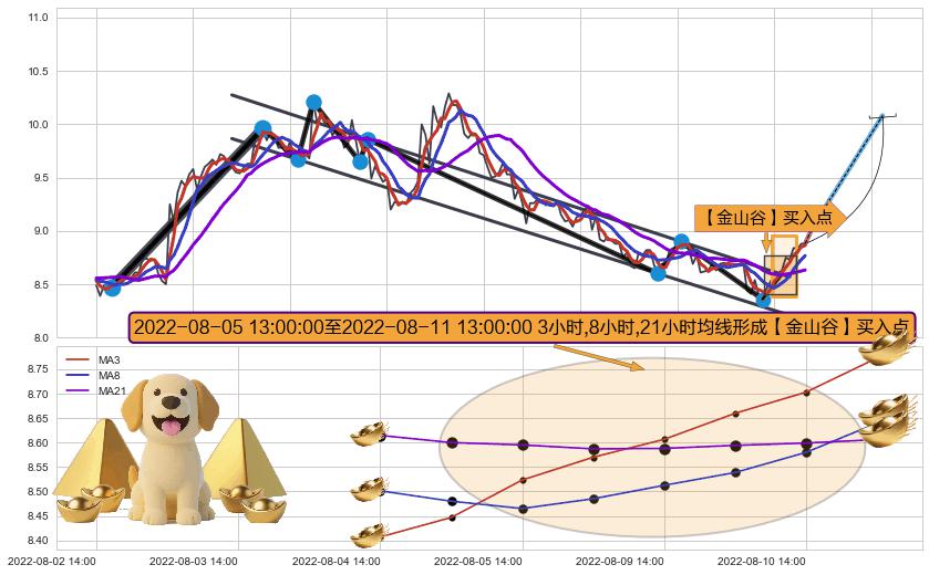 【金山谷】买入点+【高山滑雪】买入点 ➕ 突破整理