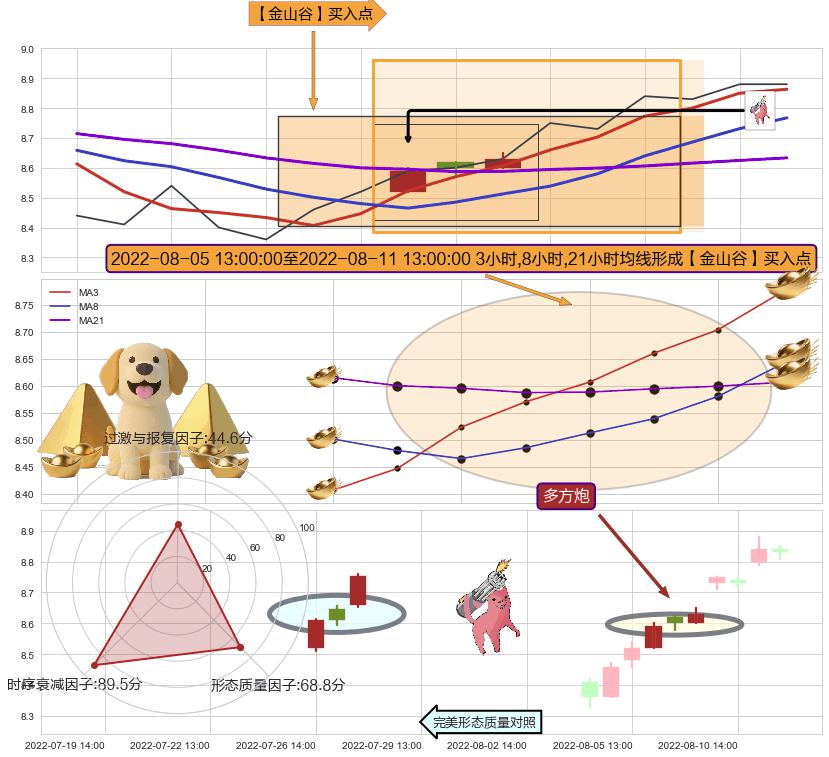 多方炮+红三兵+上升抵抗+上涨Pinbar组合信号 ➕ 【金银山谷】买入点