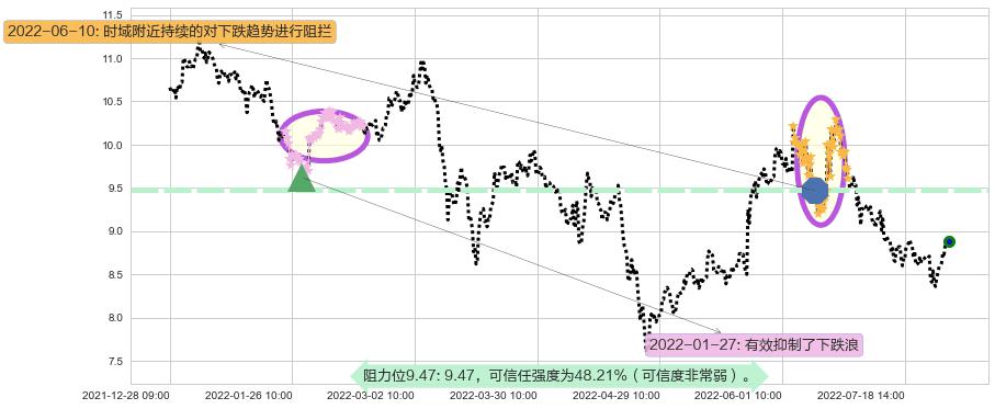 中粮生化阻力支撑位图-阿布量化