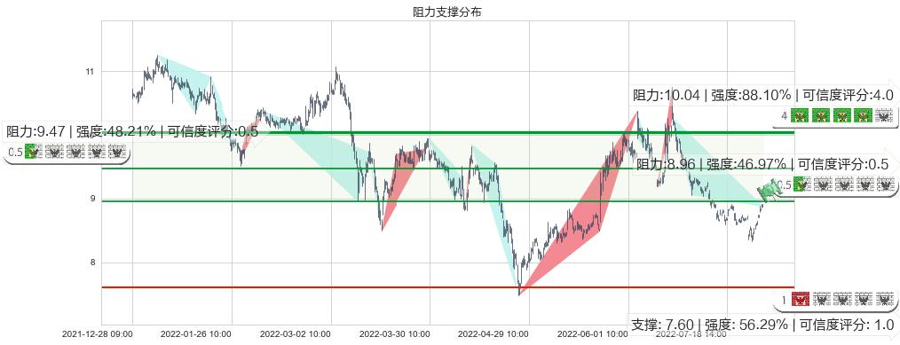 中粮生化(sz000930)阻力支撑位图-阿布量化