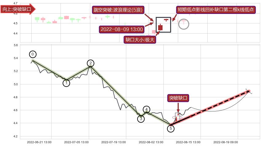 跳空缺口➕调整浪ABC