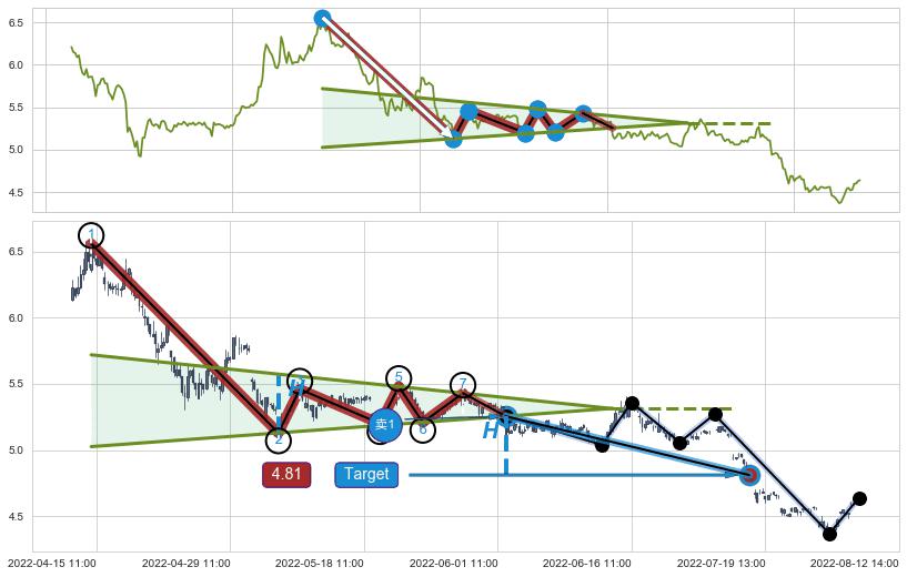 下降【对称】三角形整理