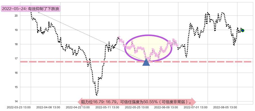紫光股份阻力支撑位图-阿布量化
