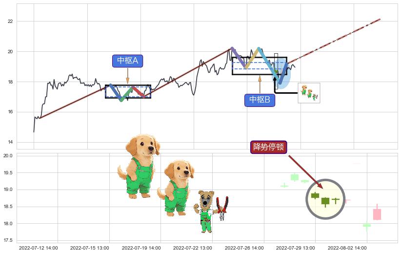 降势停顿+上涨孕十字星+上涨螺旋桨形态+锤头线（锤子线） ➕ 缠论中枢点