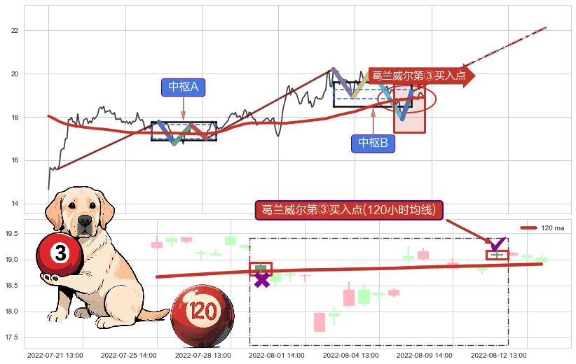 葛兰威尔第③买入点+【高山滑雪】买入点 ➕ 缠论中枢点