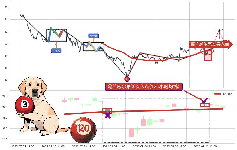 葛兰威尔第③买入点+【金山谷】买入点+【金蜘蛛】买入点+【鱼跃龙门】买入点+【蛟龙出海】买入点+【高山滑雪】买入点 ➕ 缠论买卖点