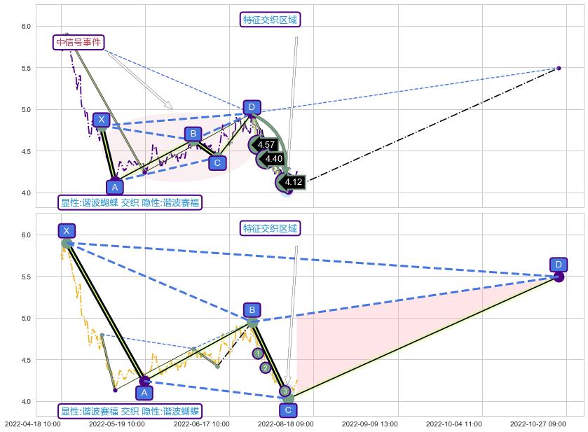 谐波(XABCD) ➕ 谐波(Target)