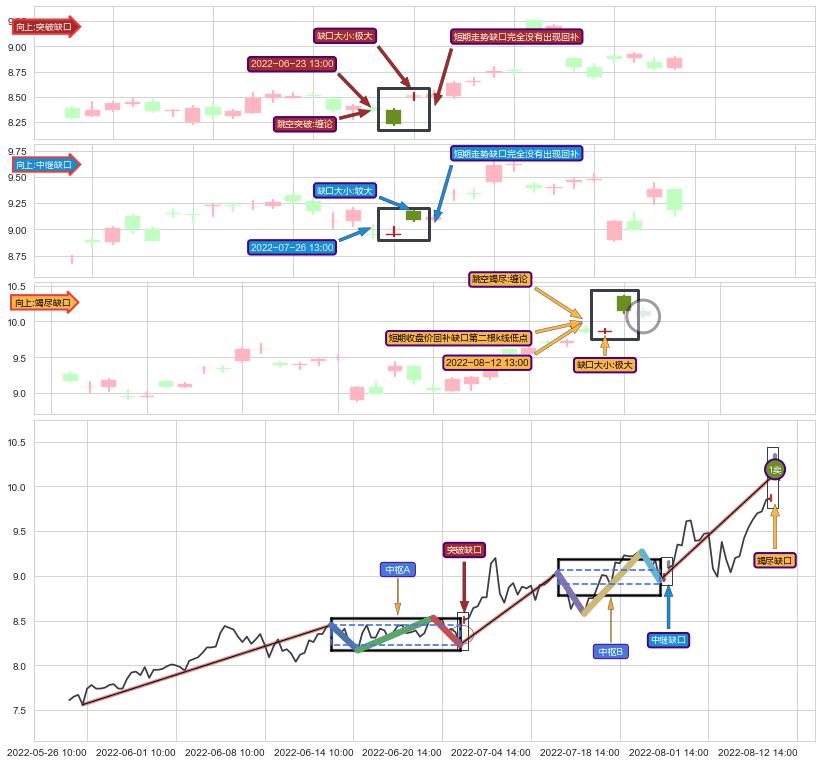 跳空缺口➕缠论中枢点
