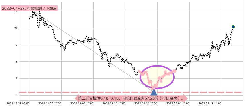 安泰科技阻力支撑位图-阿布量化