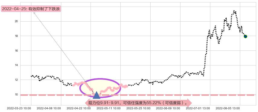 中科三环阻力支撑位图-阿布量化