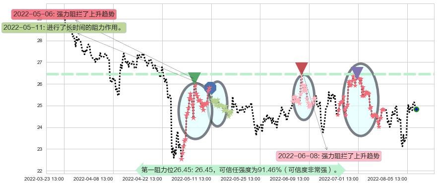 浪潮信息阻力支撑位图-阿布量化