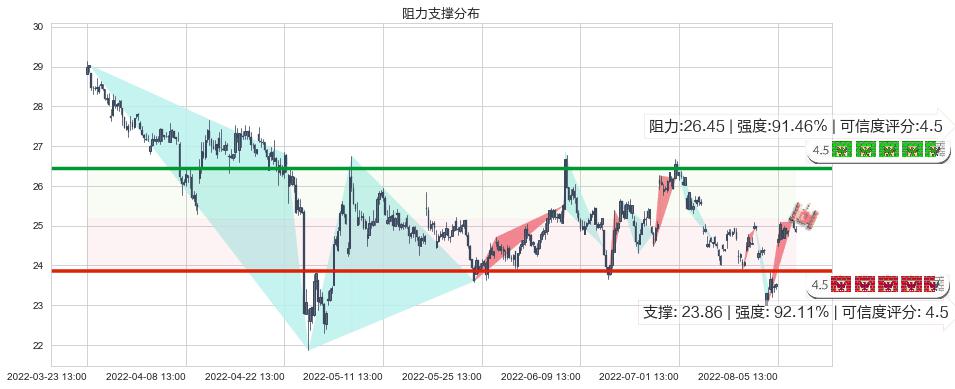 浪潮信息(sz000977)阻力支撑位图-阿布量化