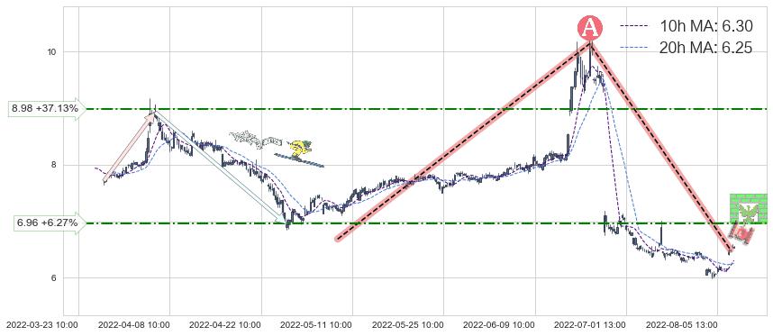 越秀金控(000987)中线趋势趋势阶段分析图-阿布量化