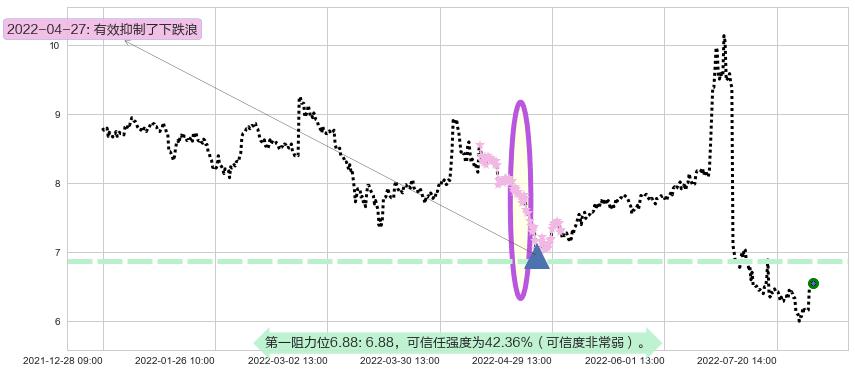 越秀金控阻力支撑位图-阿布量化