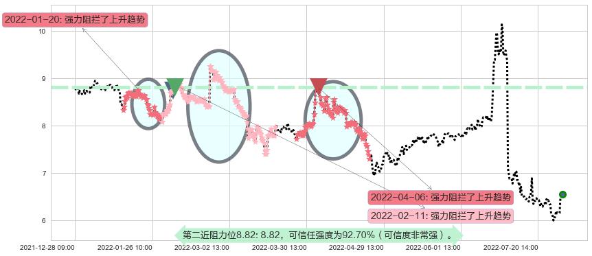 越秀金控阻力支撑位图-阿布量化
