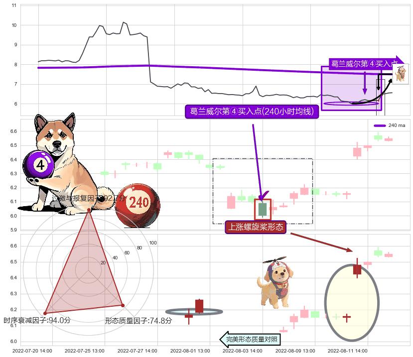 上涨螺旋桨形态+上涨孕十字星 ➕ 葛兰威尔第④买入点