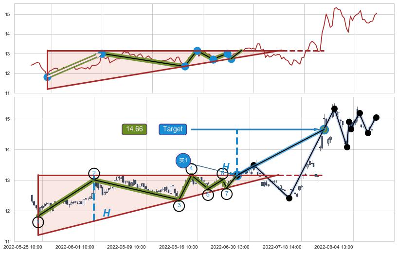 上升三角形整理