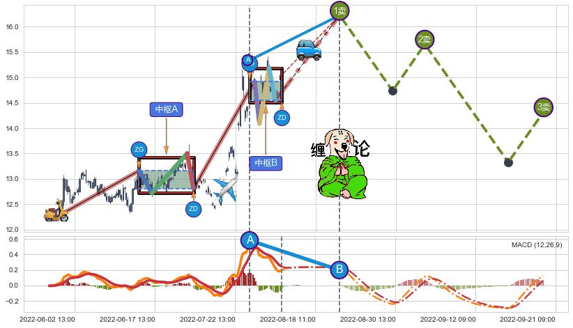 缠论买卖点分析