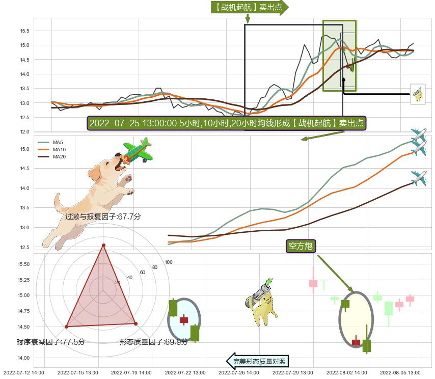 空方炮+下跌螺旋桨+看跌(高位倒锤头)流星线 ➕ 【战机起航】卖出点